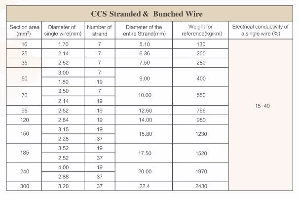 PVC Insulated CCS Stranded Wire for Grounding